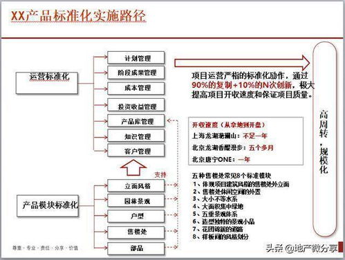 房地產公司產品業務線執行與服務體系技術交流