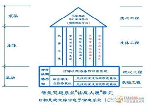 中國智能交通信息系統大集成方案 構建一體化、協同化與智慧化的未來交通中樞